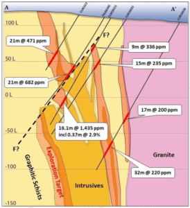 A cross section showing uranium intersections.