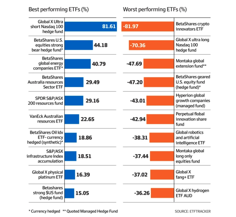 Comparison of best vs worst performing EFT shares.