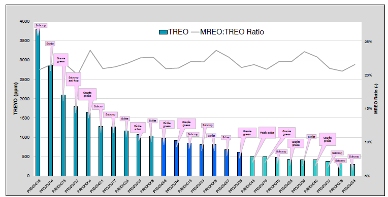 Plot of select rockchip TREO assays with MREO:TREO ratio & lithology