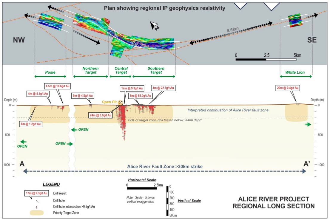 Geological map showing a regional long section along the Alice River fault zone, with a plan of the IP geophysics located above to illustrate the resistivity low (blue) defining the main structures. Note the main Alice River fault Zone and the Posie structure are 2 separate sub-parallel zones.