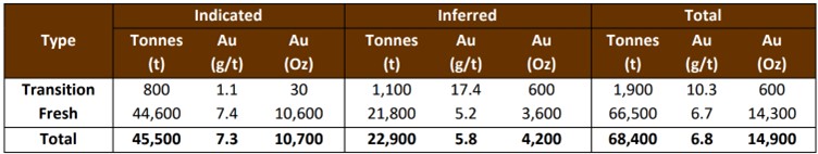 A table showing the Metzke's Find Resource host to 14,900 ounces of gold.