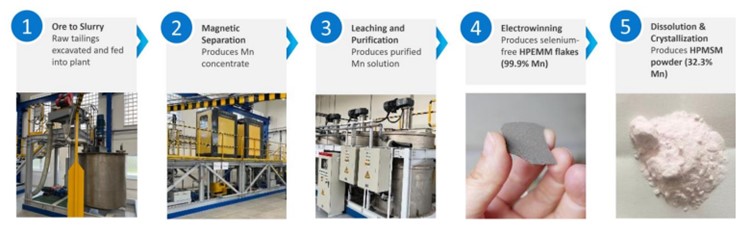 A process flow sheet showing the production of high-purity manganese sulphate.