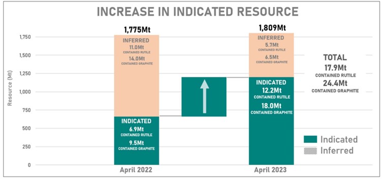 A graph showing the upgraded resource compared to the previous estimate.