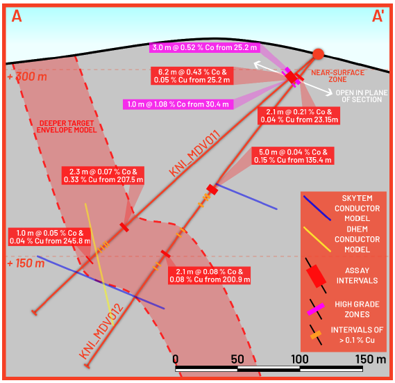 An illustrative representation is shown in Figure 1 of the target envelope in MDV011-012 section, along with the three relevant Maxwell Plate geophysical models.