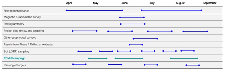 A chart showing upcoming news flow from Ti Tree.