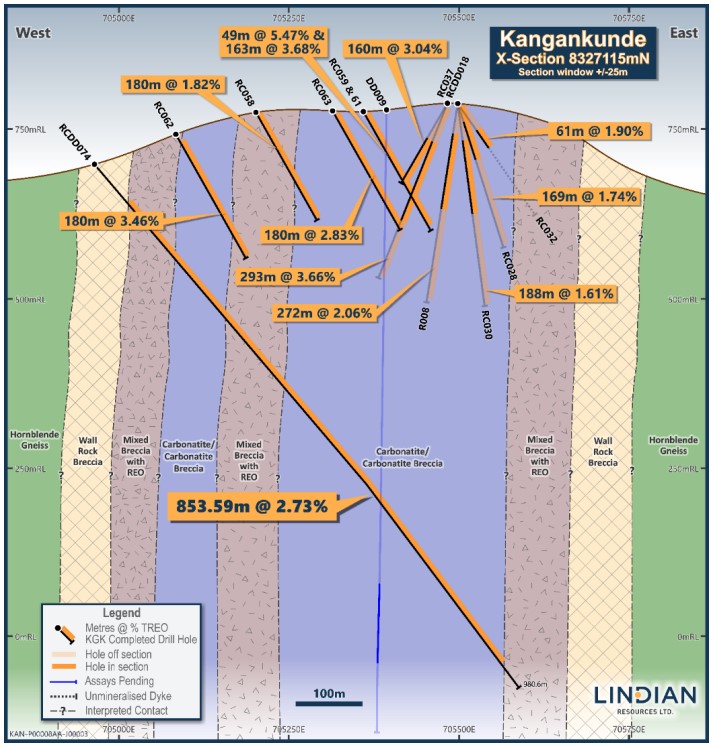Section 8327115mN showing KGKRCDD074 results and near surface Phase 1 drilling results.